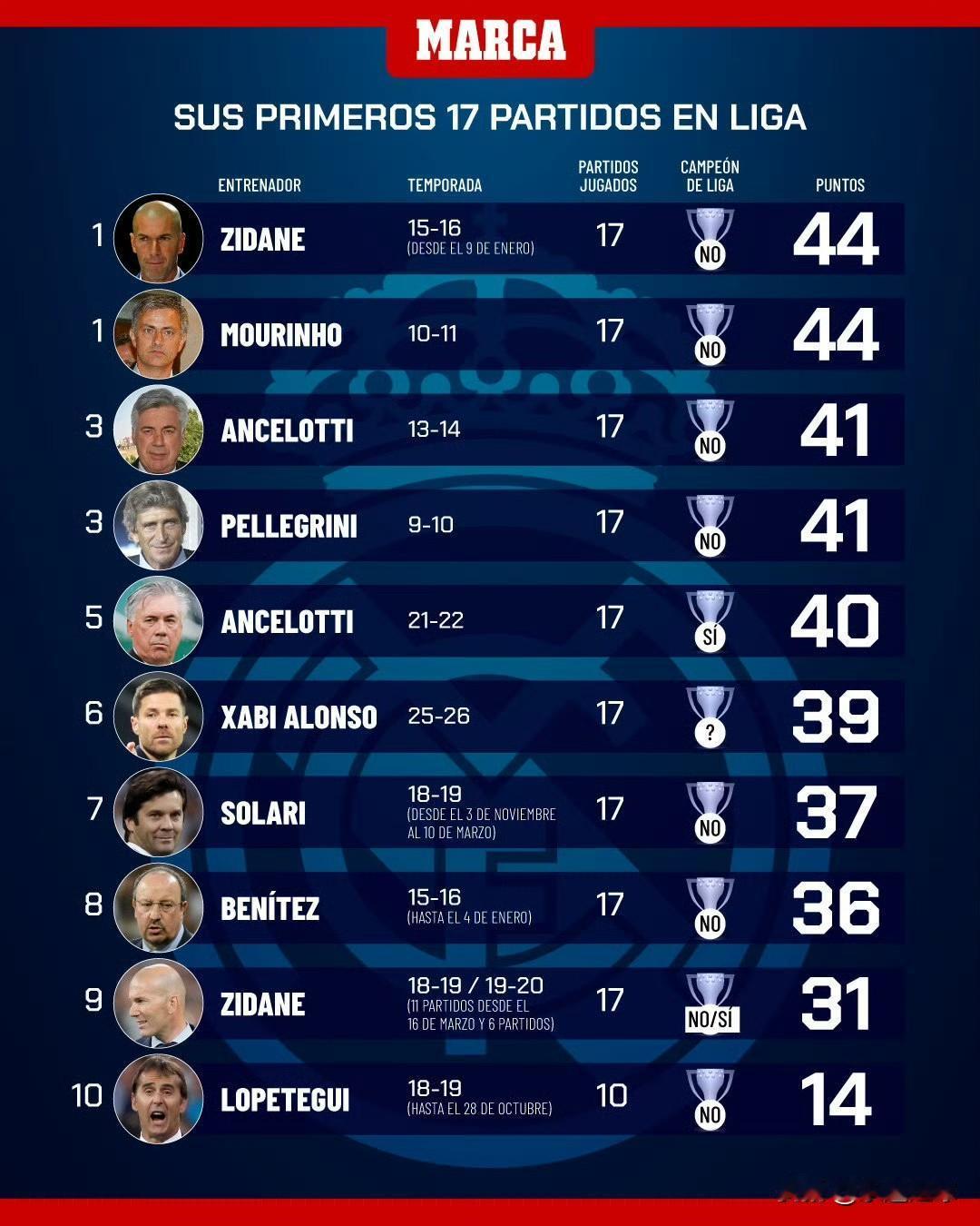 凭借罗德里戈的制胜球，皇家马德里在门迪索罗萨球场战胜了阿拉维斯。姆巴佩为客队首