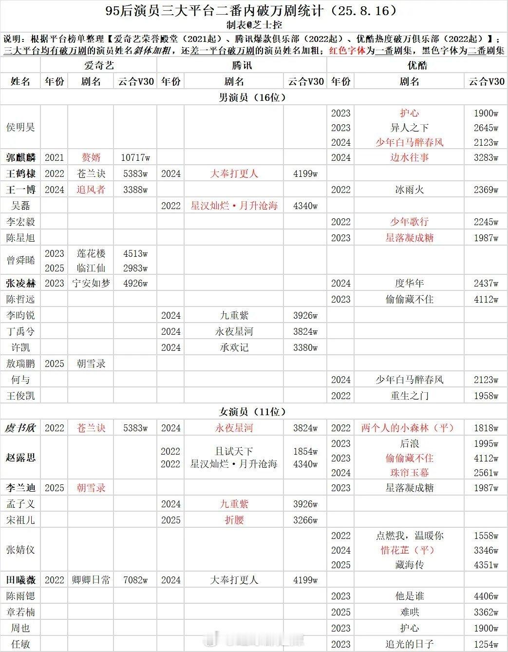95后演员三大平台二番内破万剧​​​