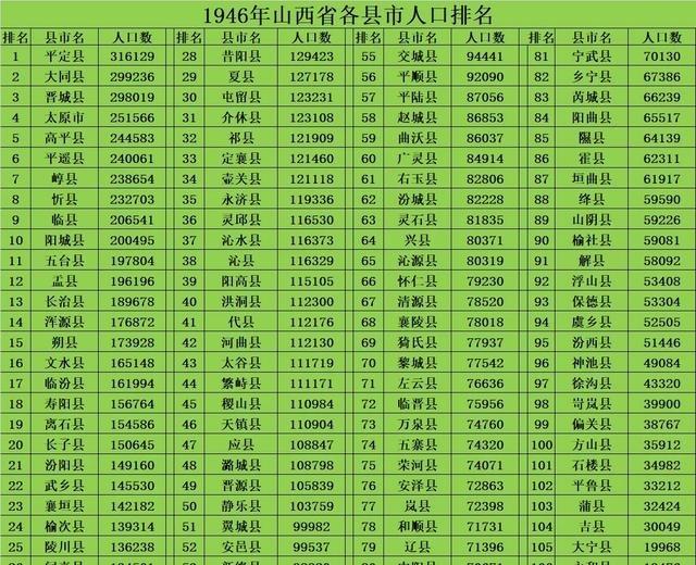 1946年山西省各县市人口排名。那时的山西全省一共设有105个县和1个市，其中人