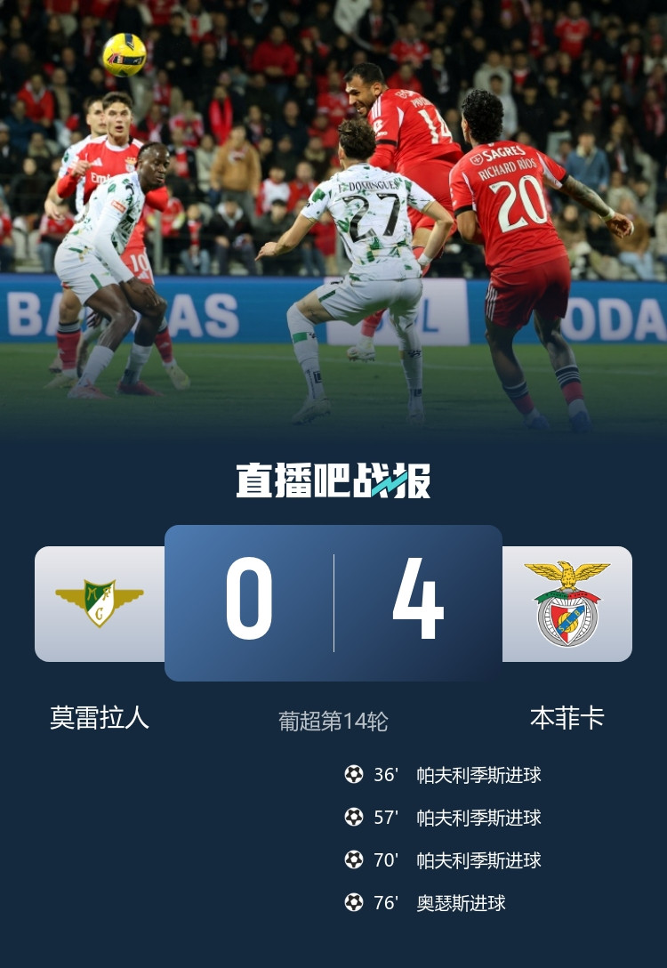 联赛14轮不败! 本菲卡4-0莫雷拉人 帕夫利季斯戴帽奥瑟斯2传1射
