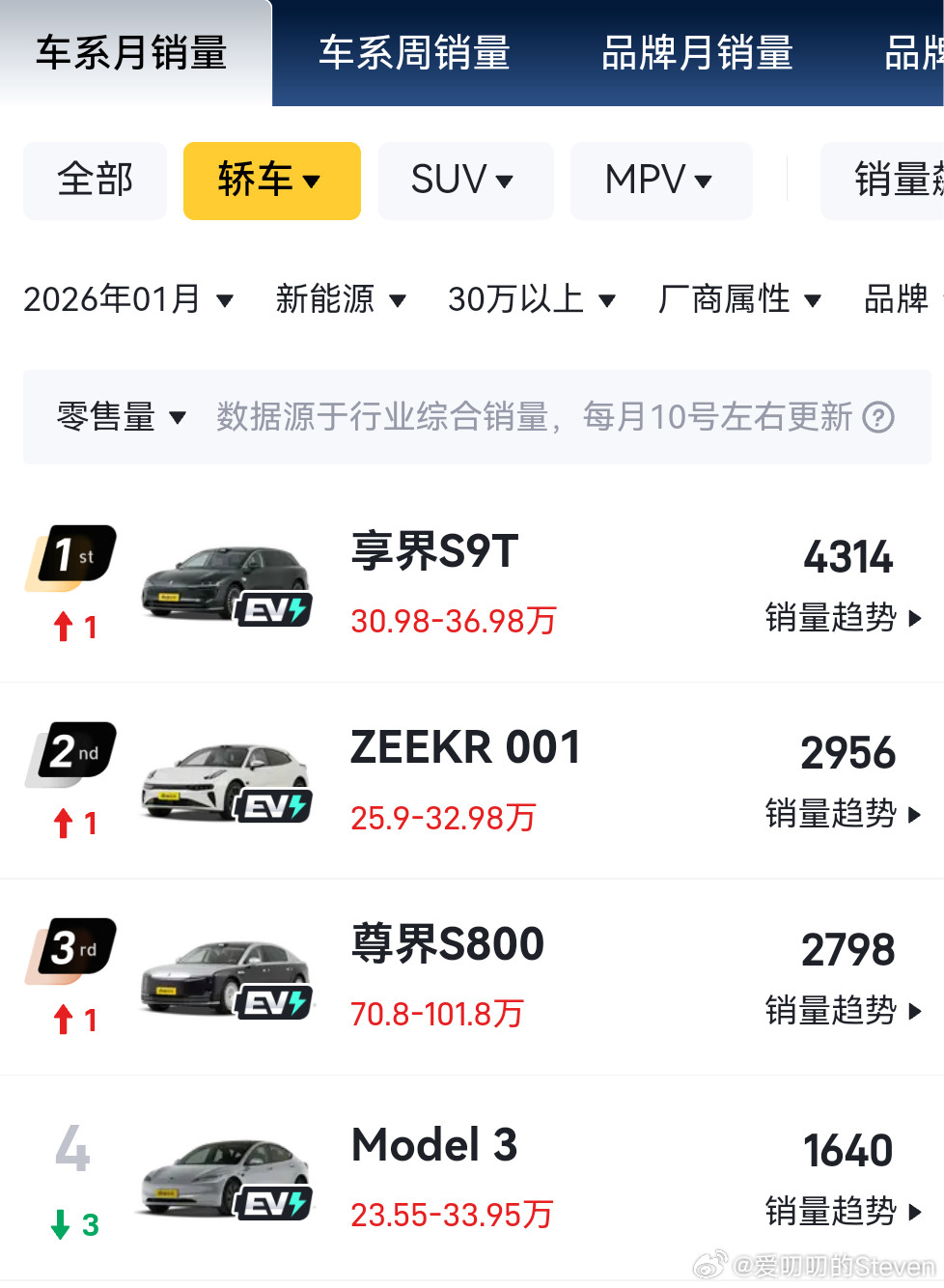 享界让人有销量不好的错觉，主要是很多人一直用享界的销量去对比热销的SUV，SUV