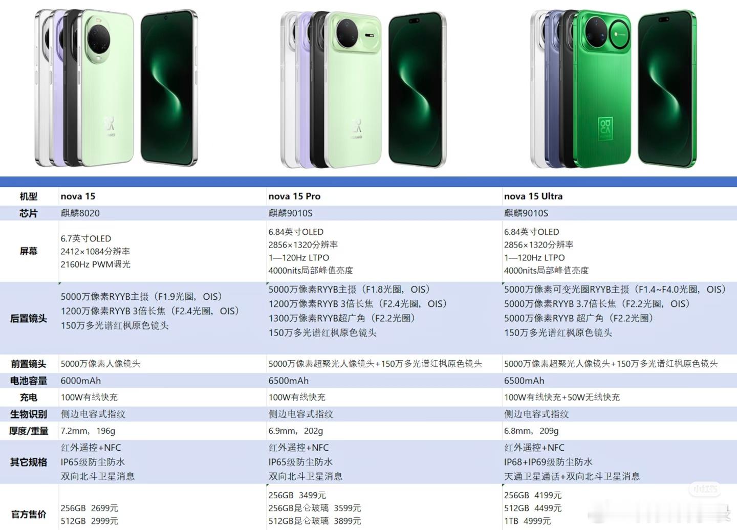 一图看懂nova15全系列参数☝️