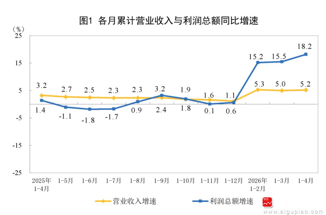 【国家统计局：1—4月份全国规模以上工业企业利润同比增长18.2%】国家统计局数