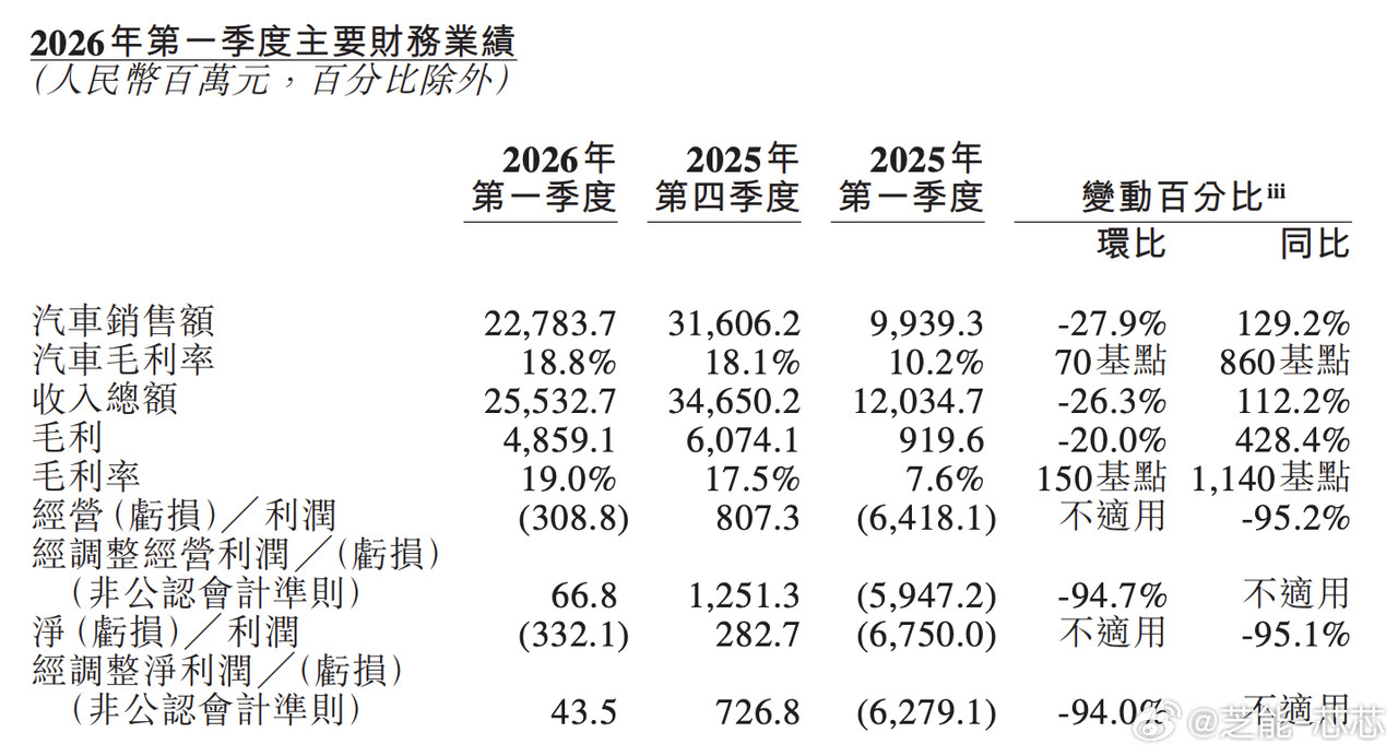一季度车市整体行情低迷，国内销量大幅下滑，蔚来却逆势交出亮眼答卷。当期营收25