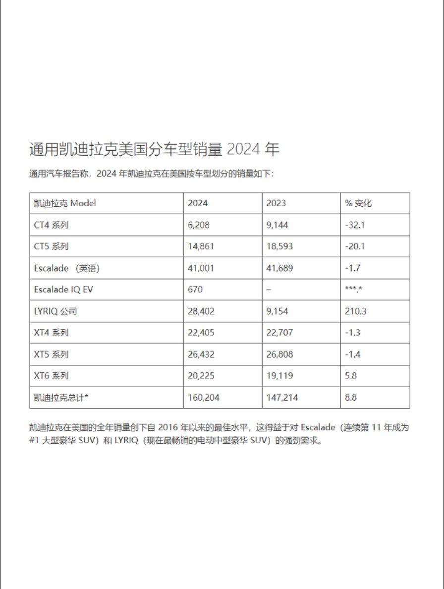 通用汽车2024年美国销量。全球第二盈利的车企。