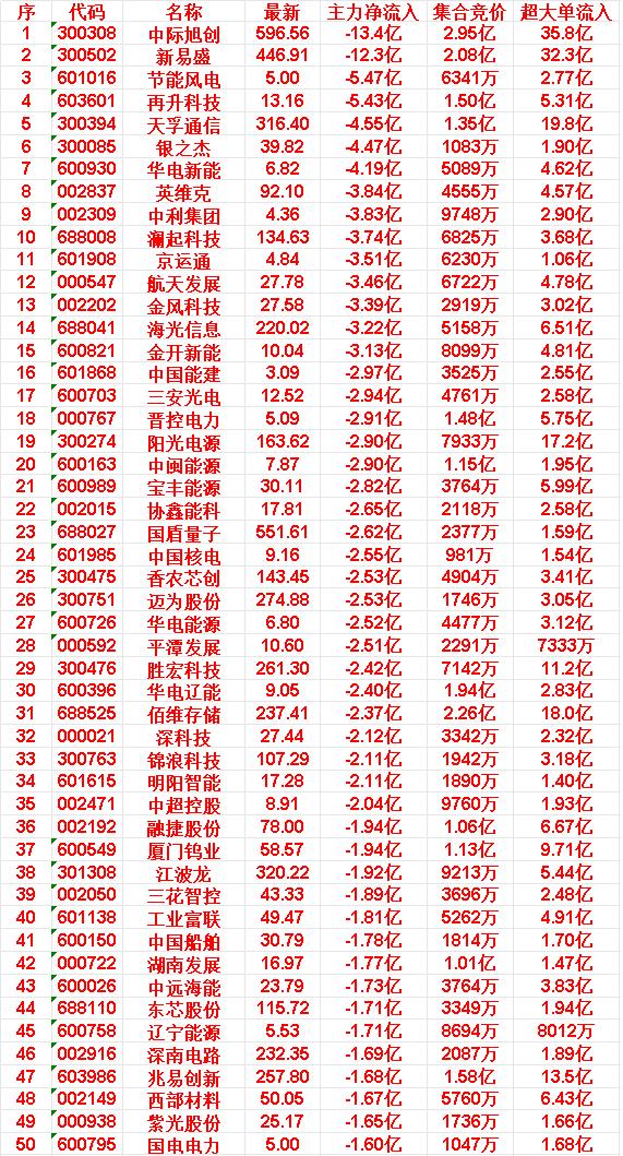 3月27日尾盘30分钟，主力资金大幅卖出的50名单！中际旭创：主力净流入-