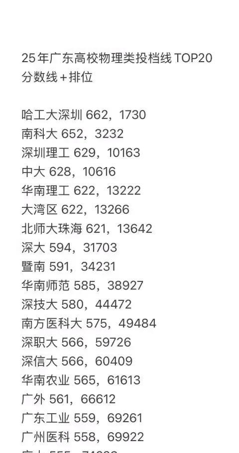 2025年广东高校物理类投档线TOP20。广东本地优质高校还挺多的，像哈工大深