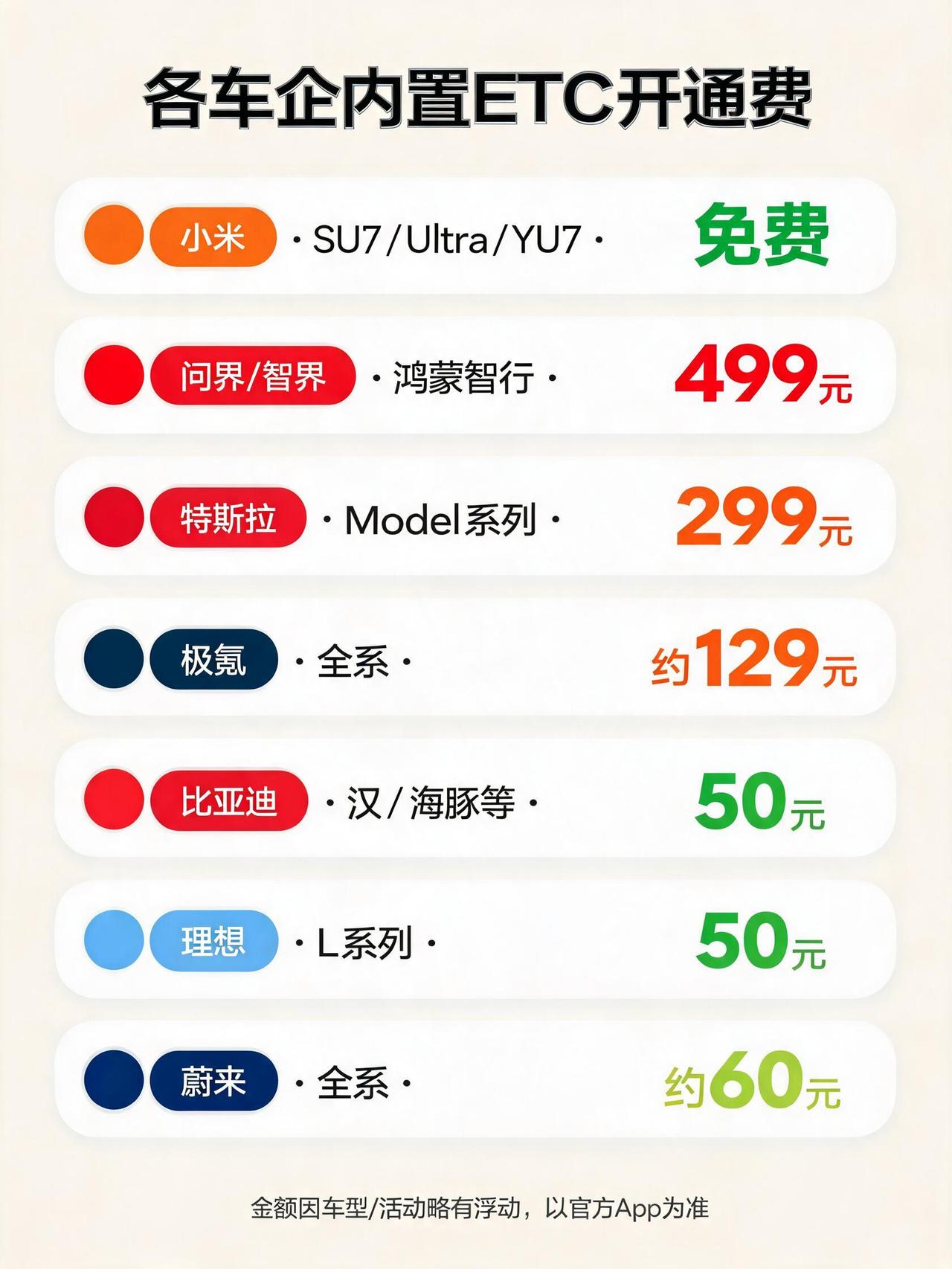 雷军：我们的车内置了免费的ETC，我看有的同行好像还要500块开通雷总这话说得