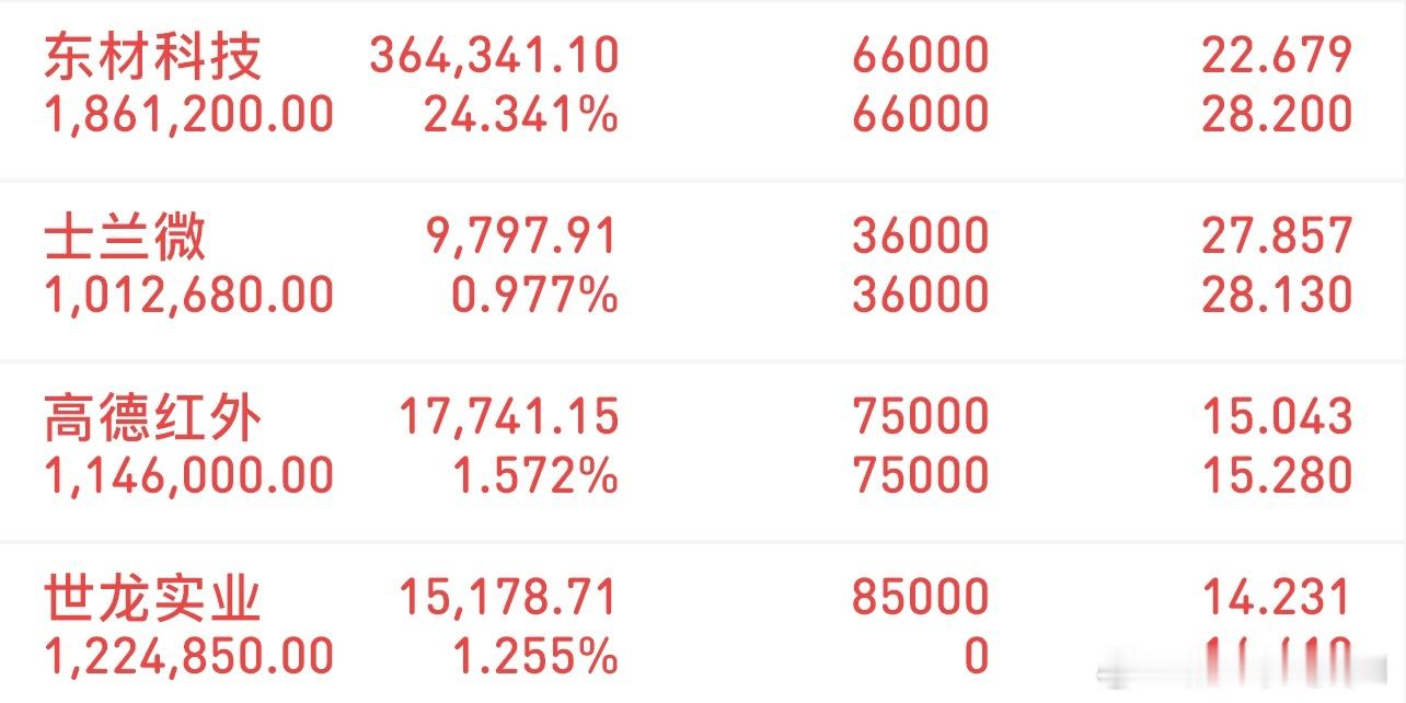 挑战300万冲刺3000万（12/24记录）新进：世龙实业格局：高德红外格局：士