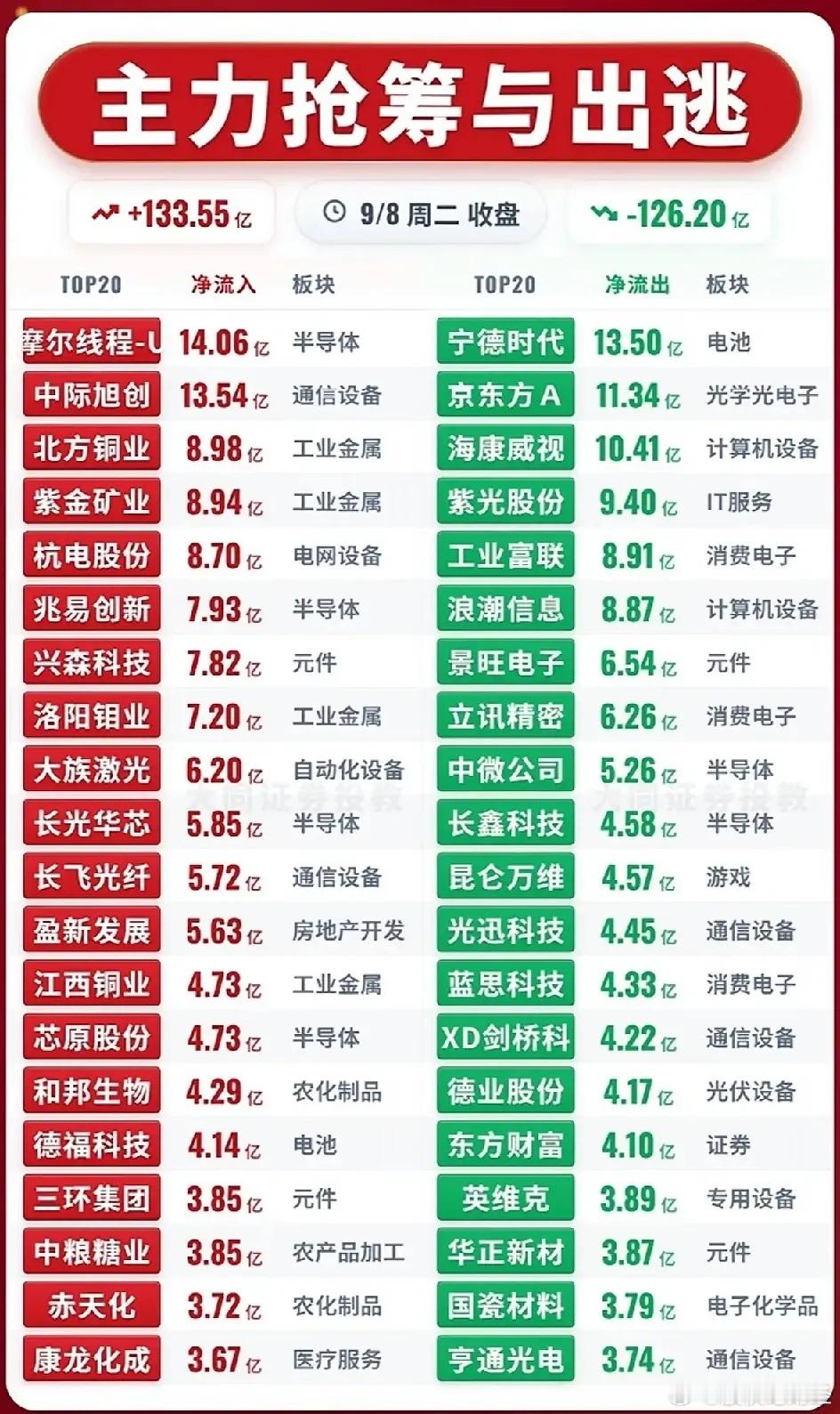 9月8日主力资金净流入—净流出前20名​​​