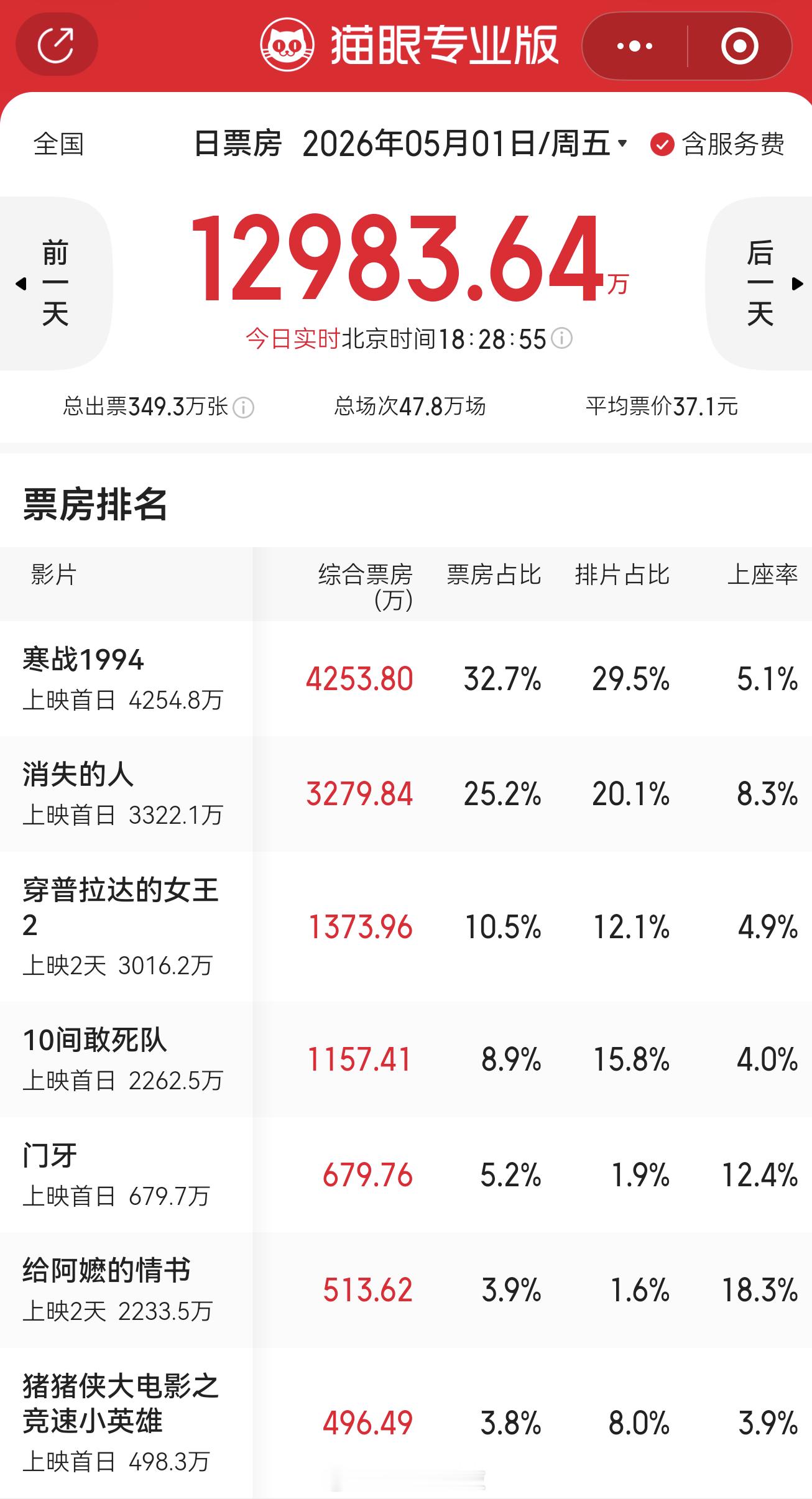 五一档票房电影是挺多的，没有一部能激起我的兴趣！