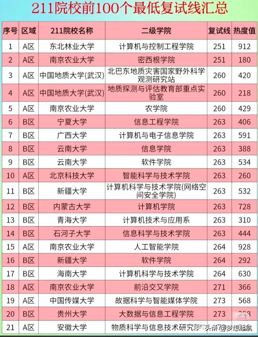 211院校前100个最低复试线汇总！在考研这条充满挑战的道路上，不少同学都把21