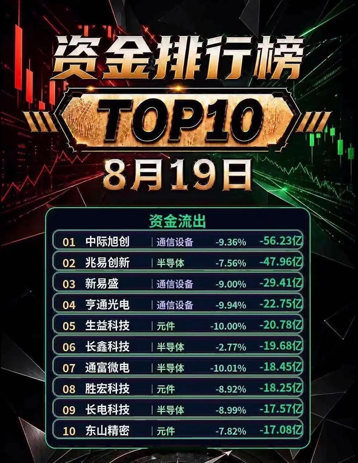 8月19日十大资金净流入与净流出公司排行。8月19日资金流向情况很值得说道。在十