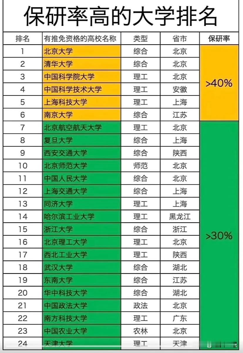 保研率高的大学排名。考研太卷，争取保研。高考填报志愿就逃考虑以后考研保研的路