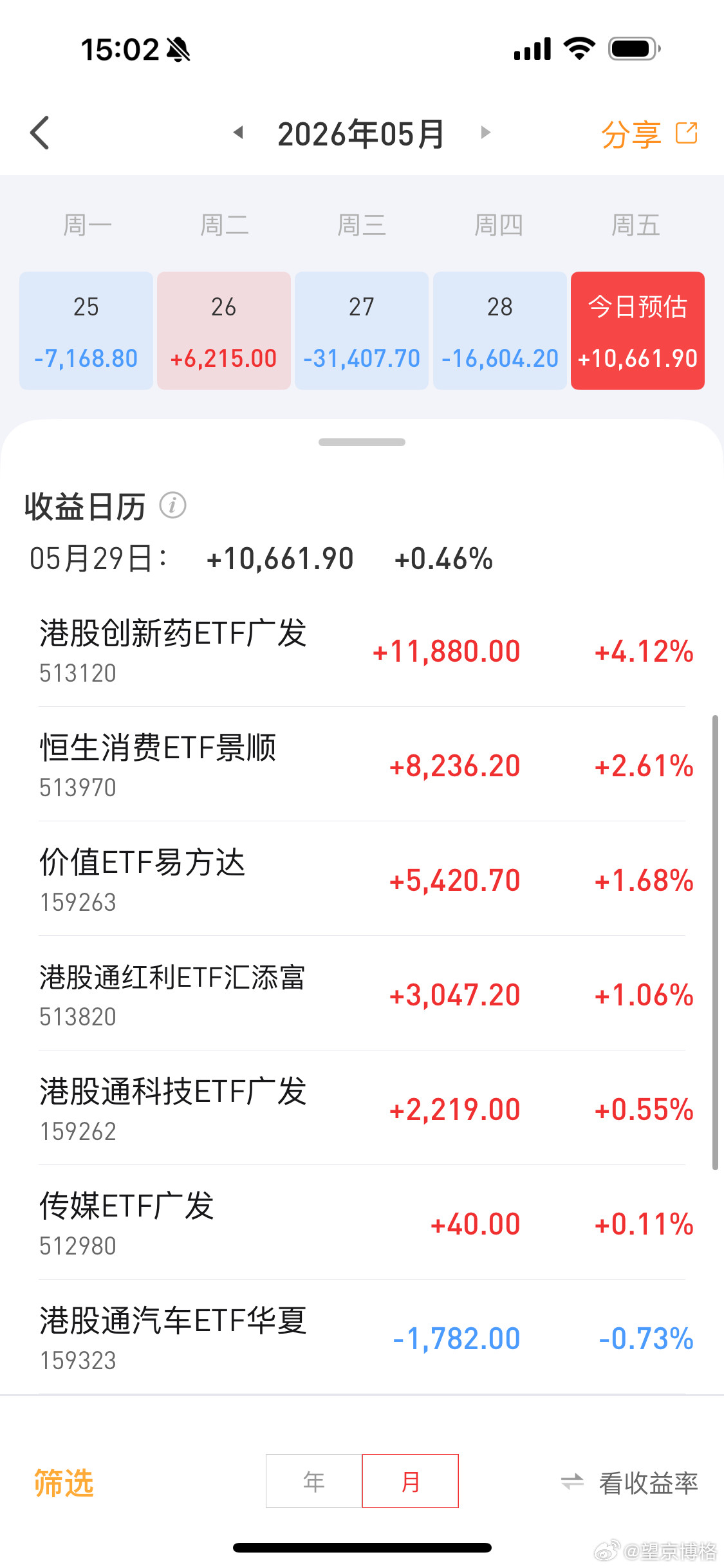 今天etf账户盈利1.1万终于赚点钱了恒生科技A股