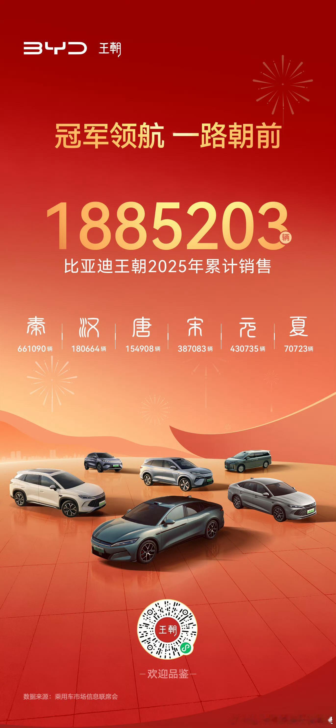 比亚迪王朝系列2025年总销量为1,885,203辆，较2024年的2,097,