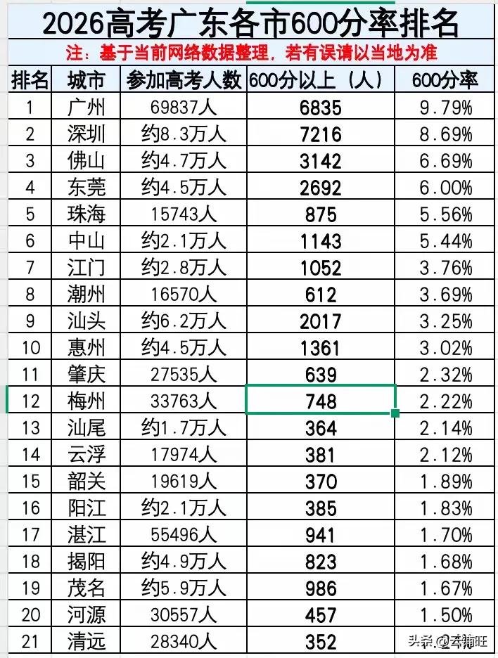 广东高考，各市的考生成绩和当地的经济实力有关联。看过下图今年广东高
