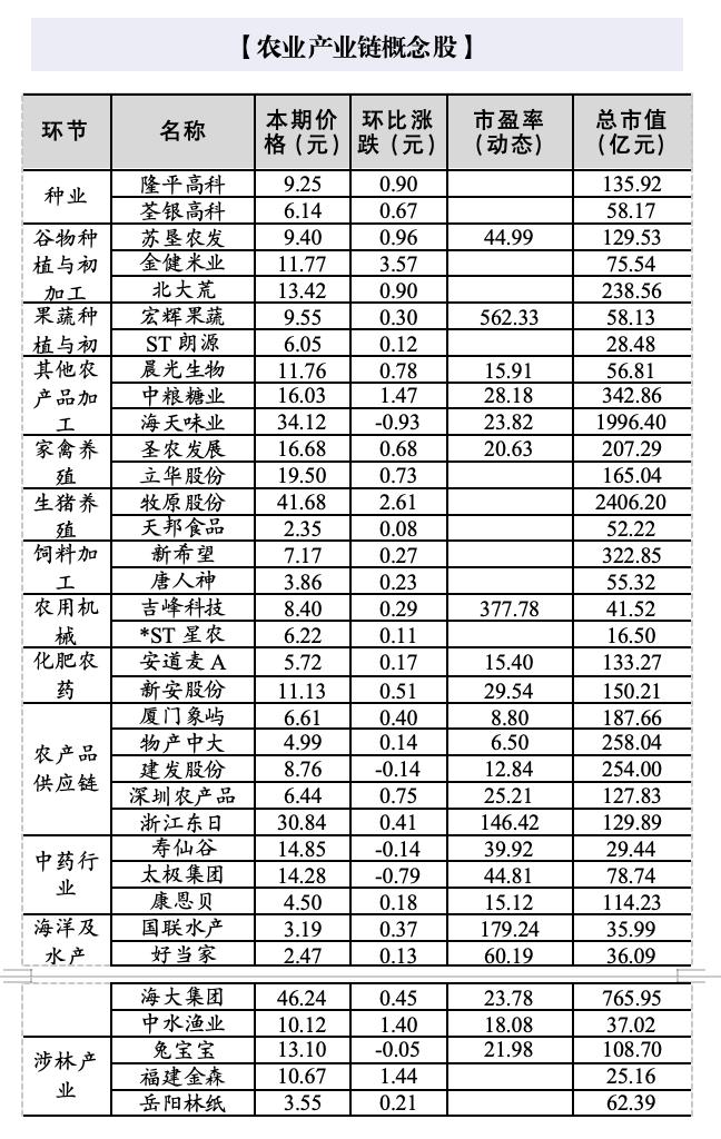 农业股为何全线领涨？（附农业概念股名单）近期农业板块全线走强，不少人把农业板