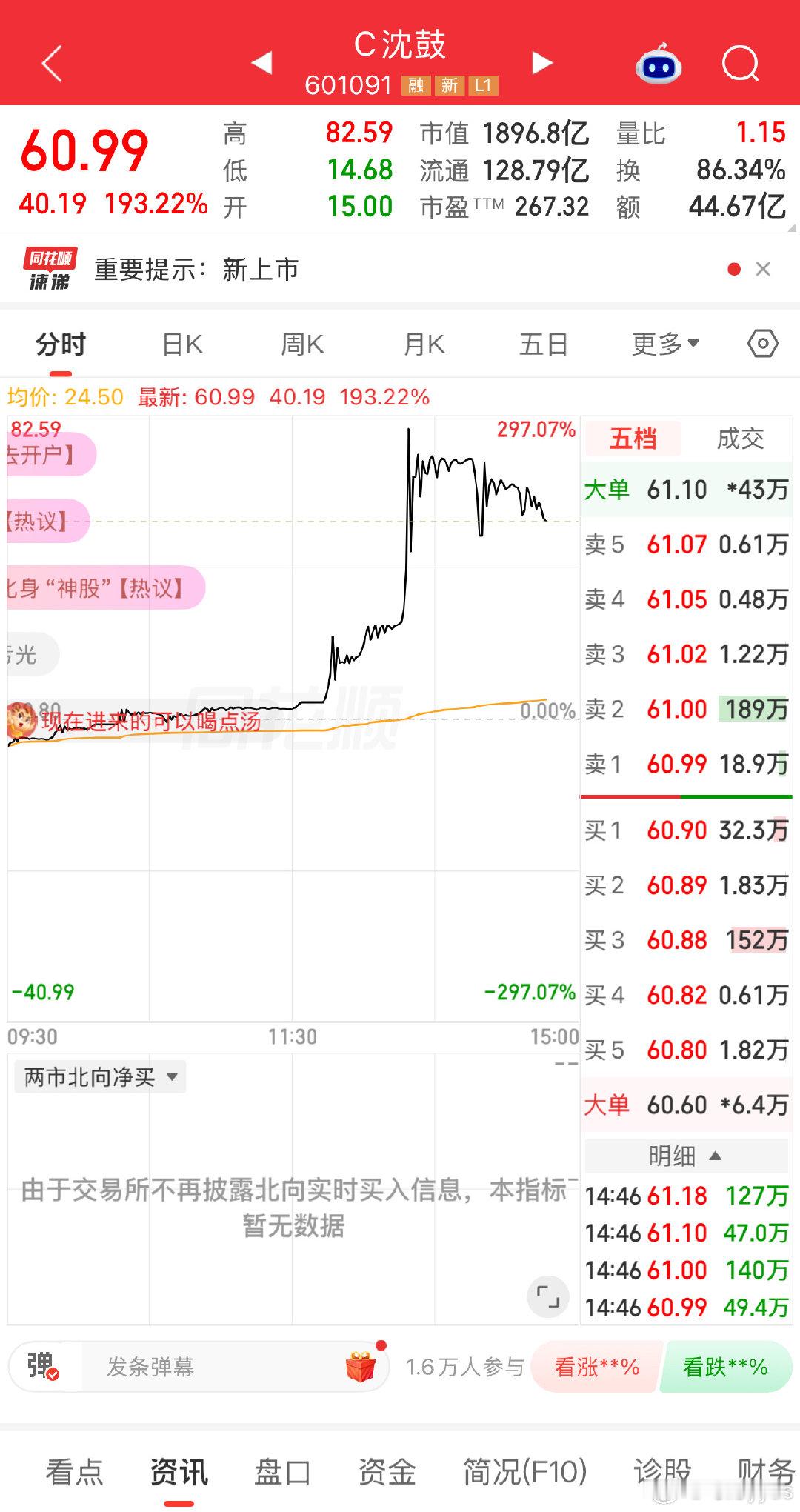 太刺激了，沈鼓变神股！！！#沈鼓暴涨散户遗憾##沈鼓集团新股上市爆炒#​