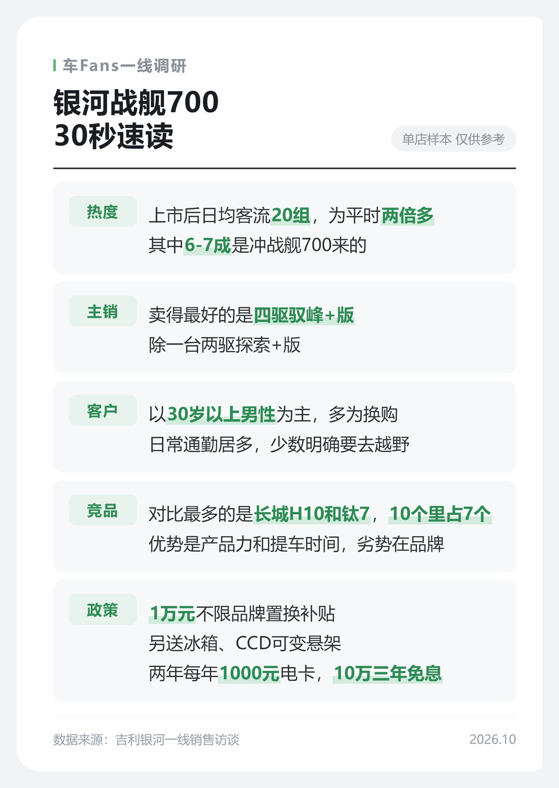 20万级越野市场空间还是挺大的。方程豹钛7光是今年1~9月就卖了16.58万辆，上市一年累计销量25