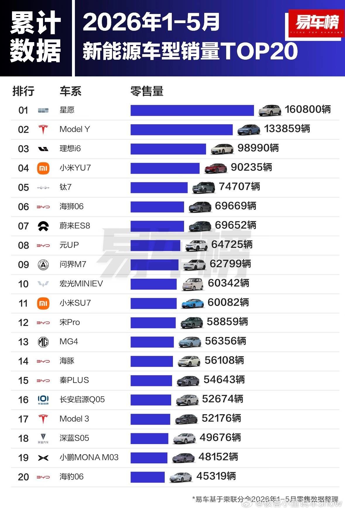 2026年1-5月新能源车型销量TOP20来了！销量前3名分别为：星愿、Mode
