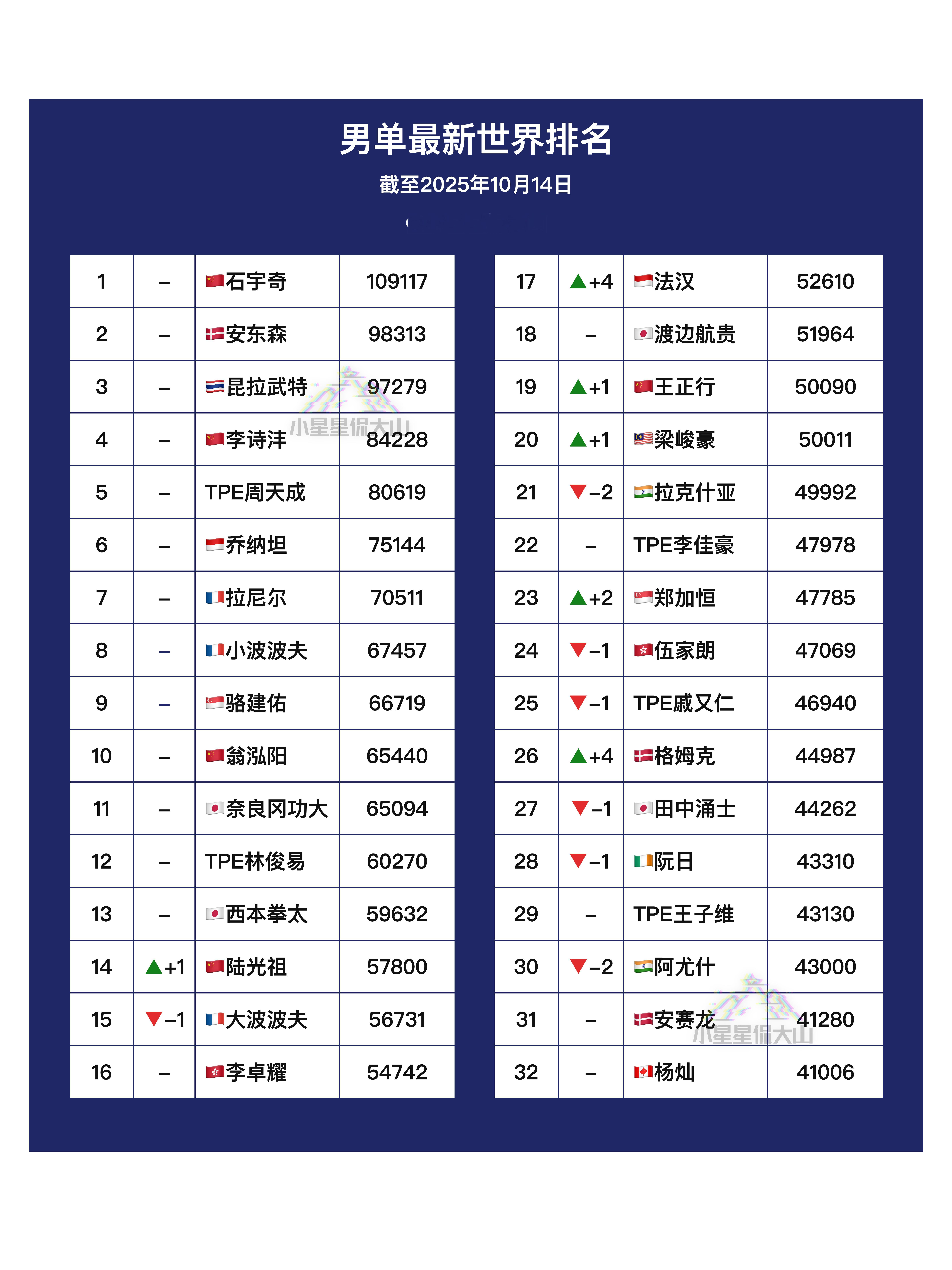 【最新男单世界排名】🇨🇳石宇奇1🥈昆拉武特3🇨🇳李诗沣4🏆周天