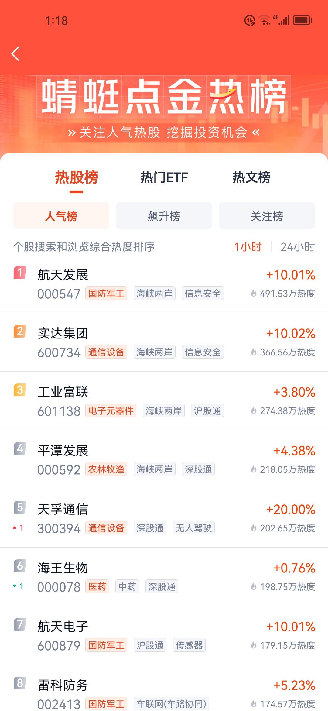 科技+券商，能走多远？今天的三大指数步步高，尤其是创业板指数，也放量了…二哥