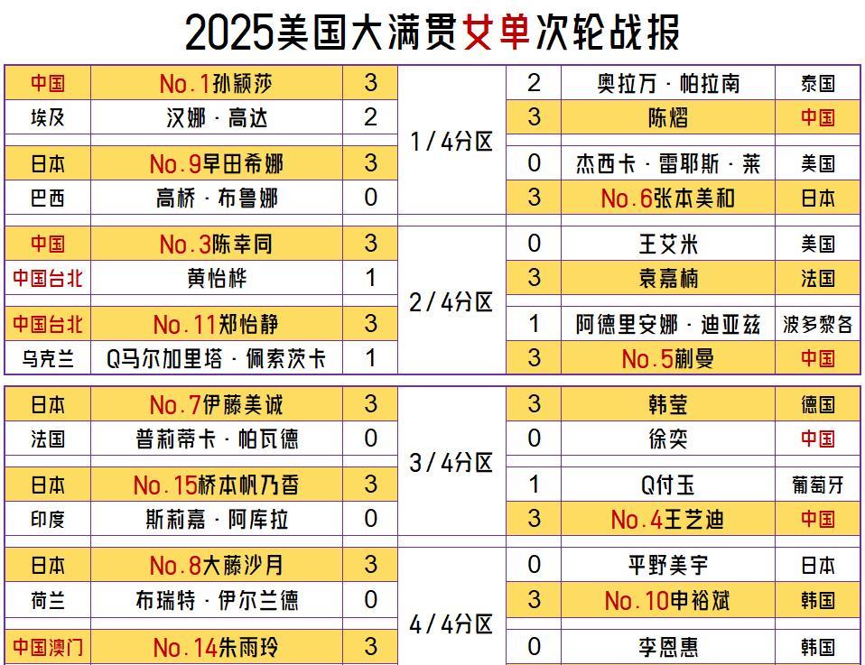 【美国大满贯女单次轮收官！国乒六人晋级十六强，日本五人晋级！】国乒和日本女单次
