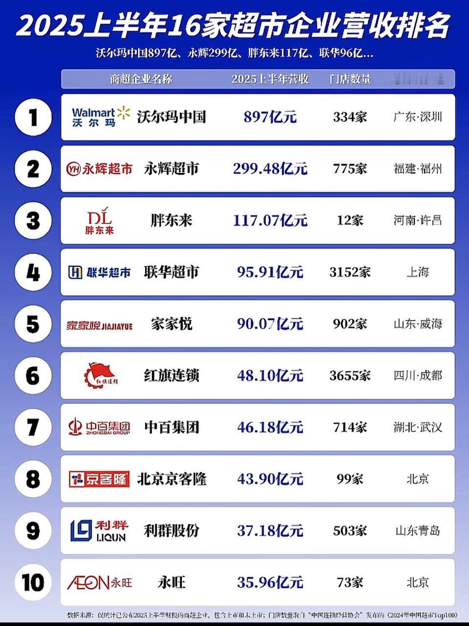 上半年16家超市营收额排名：沃尔玛稳居第一、胖东来第3截止目前，我国16家超市