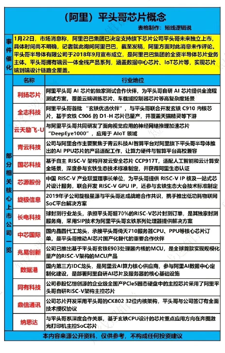 1月23日周五，（阿里）平头哥芯片概念一览表！！！据市场信息，阿里巴巴集团已