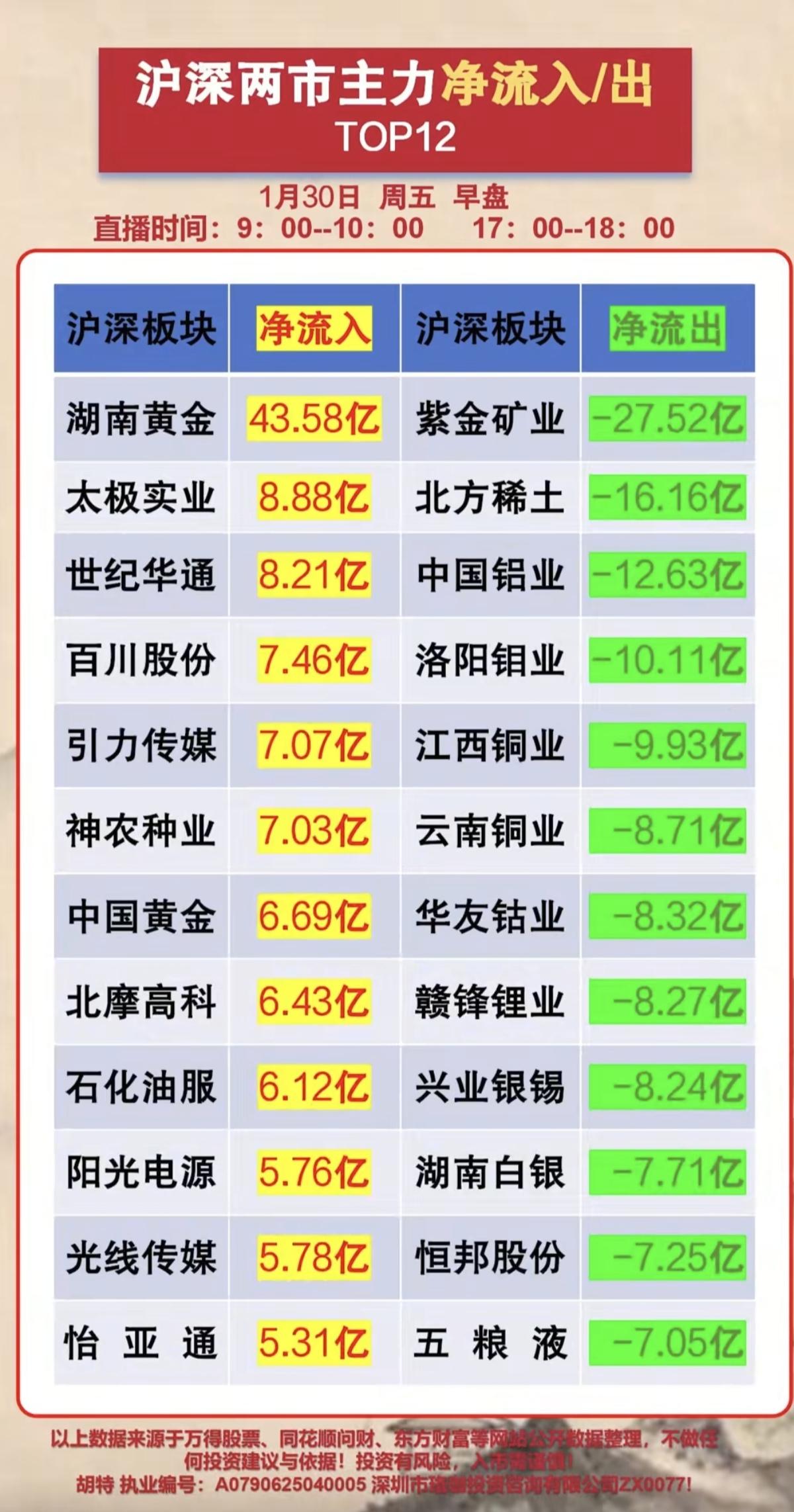 1.30周五人气股热榜+主力资金抢筹榜1.存储芯片，涨价2.油气开