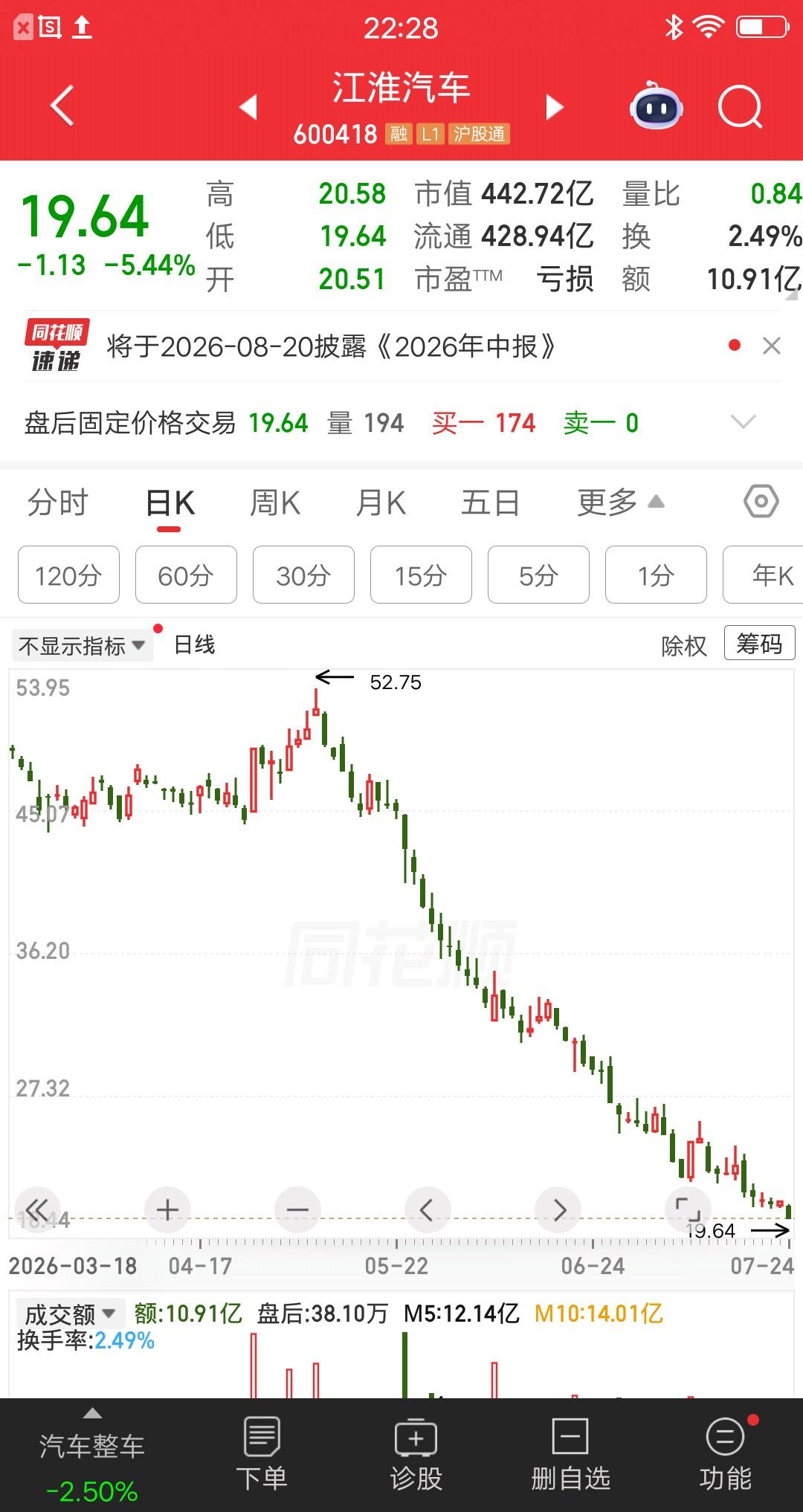 一位江西的股民，斥资60万元建仓江淮汽车，他的成本价是45元左右。今年四月份，他