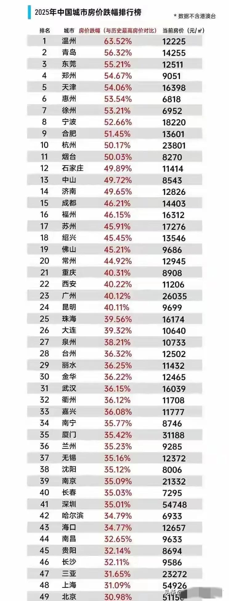 我的乖乖，刚看到一份房价跌幅统计，感觉太准了！我在宁波的房子，当初花了113万买