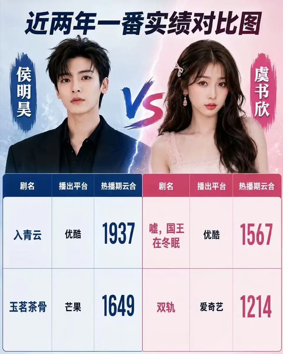 网友做的虞书欣侯明昊近两年实绩，客观吗？