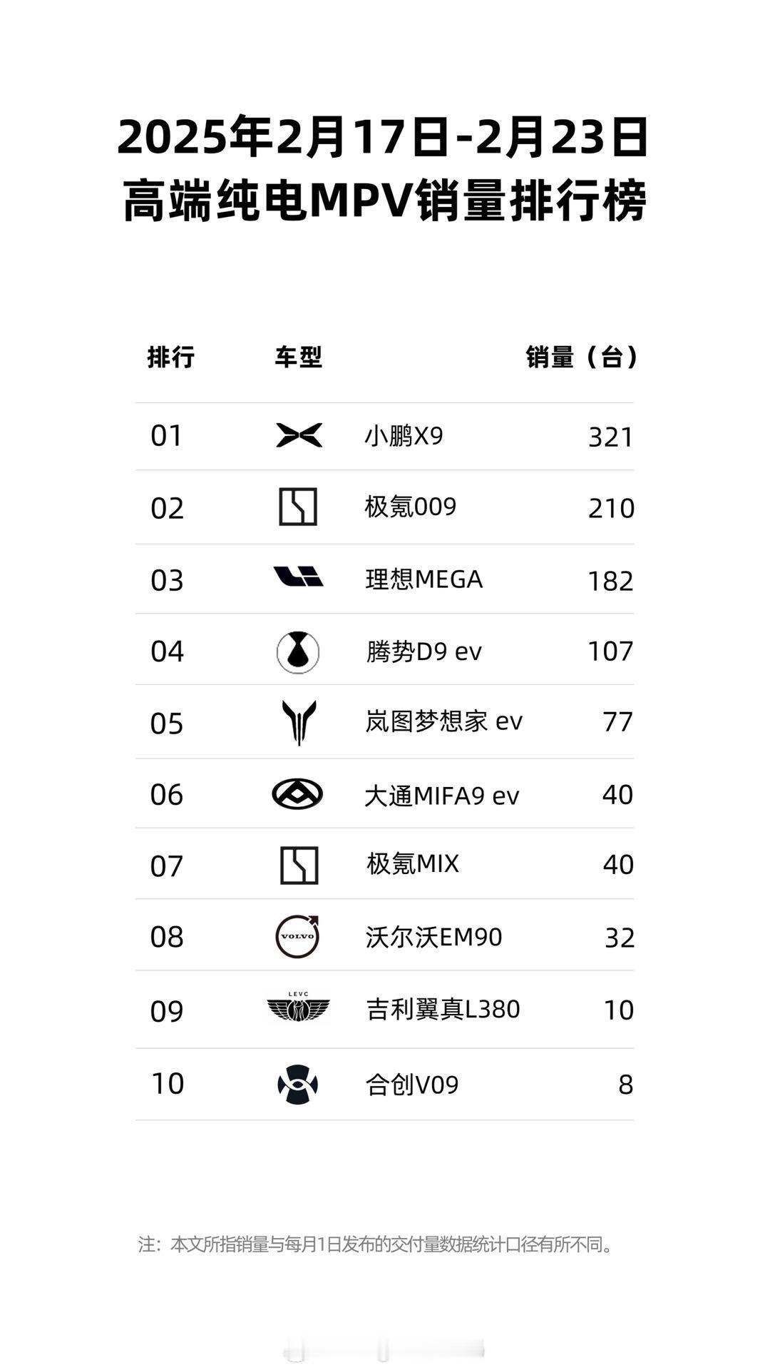 小鹏又是新势力销量第一小鹏x9小鹏的势头太猛了。又是新势力销量第一。看来