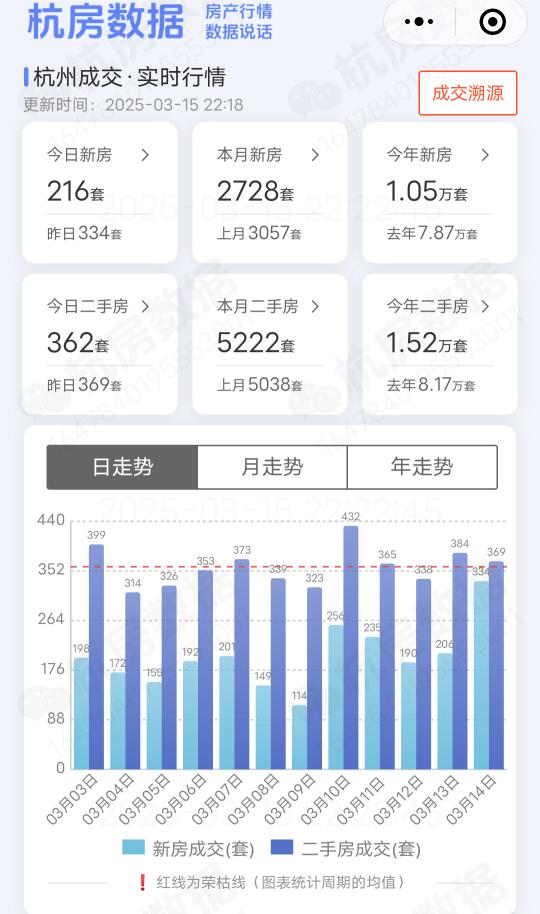 2025年3月15号杭州二手房成交了362套，新房成交了216套，。最...