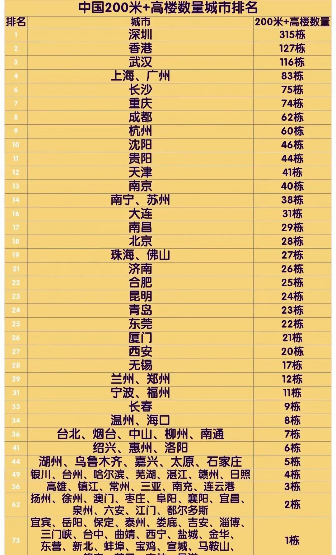 中国各地200米以上高楼排名深圳一枝独秀，遥遥领先啊！虽然说高楼不一定好，高楼