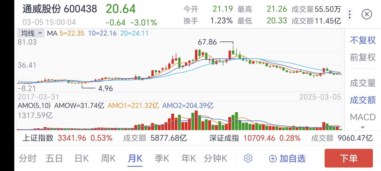 《我为什么与10倍股失之交臂：通威股份、特变电工》之所以注意