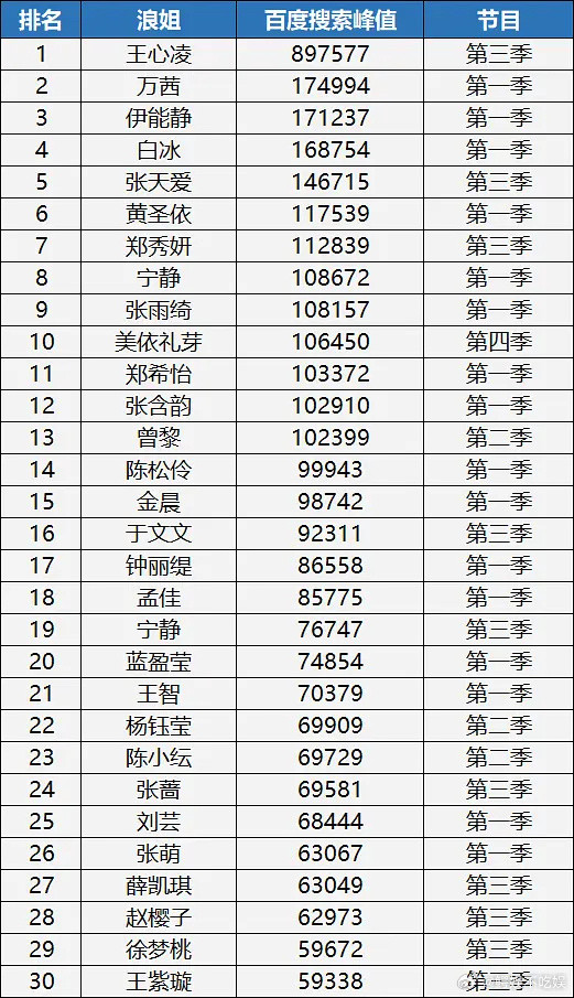 王心凌是所有浪姐百指断层top1，不愧是初代甜妹