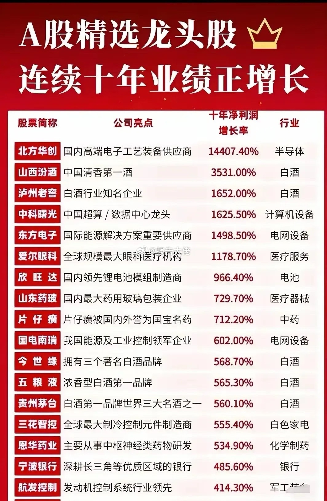 北方华创十年增长14400%​​​