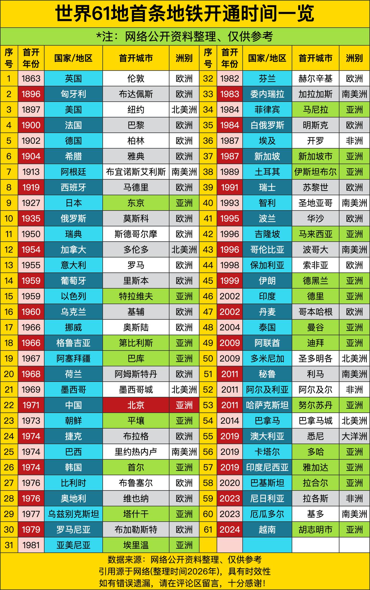 1863年伦敦率先“破冰”，开启地铁时代，匈牙利1896、美国1897、法国19