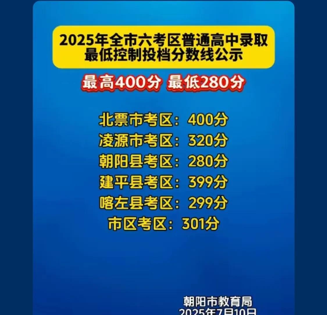 今天看到我们朝阳普通高中录取最低控制投档分数线，最高400分最低280分，现在也