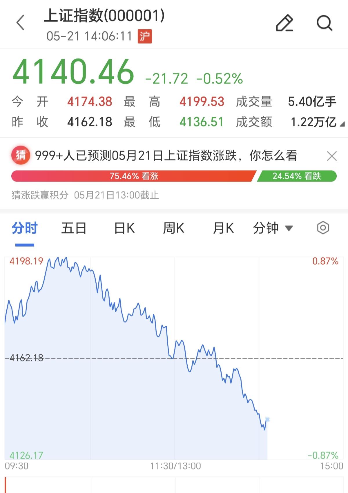 14点一到，量化就准时砸盘。有利空吗，没有。而且外围市场都是大涨，日经涨3个多