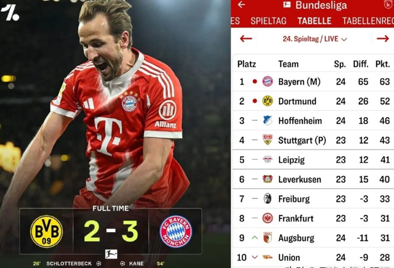 德甲冠军已无悬念，这下拜仁可以安心拼欧冠了，英超那几个要往死里卷。真搞不懂状态