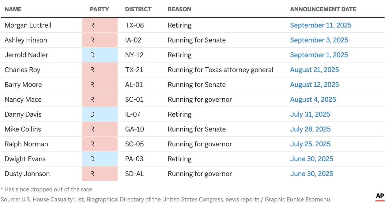 《华盛顿邮报》统计显示，至少有18名前国会议员正寻求在2026年前重返国会，其中