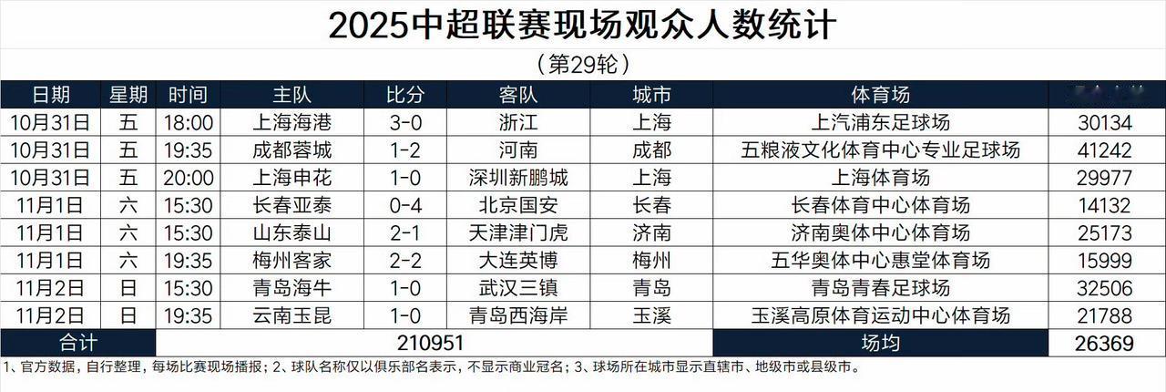 2025中超联赛第29轮现场观众人数，在如此关键的冠军争夺、保级大战中，观众人数