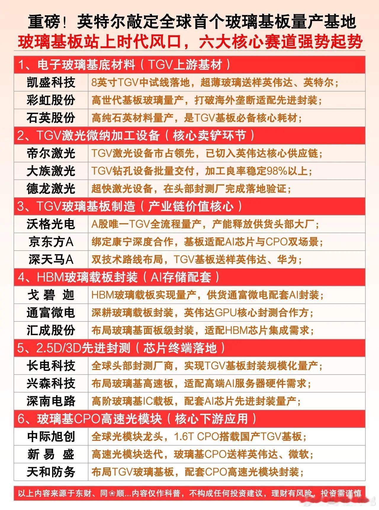 英特尔重磅布局玻璃基板！国产产业链迎来新机遇近日，英特尔敲定全球首个玻璃基板量产
