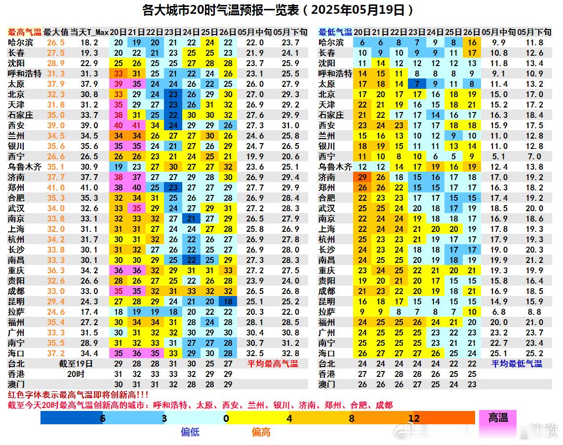 【气温——大热后骤降】今天有9个省会首府城市气温创今年新高，济南、合肥、银川、太