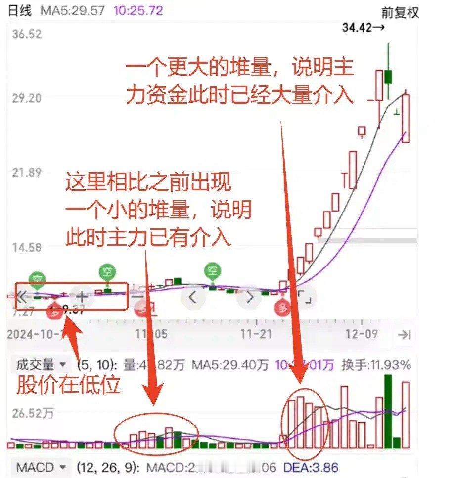 堆量是指在k线上看，出现了连续放量的K线，并且每根K线量能大小差不多。那么出现了