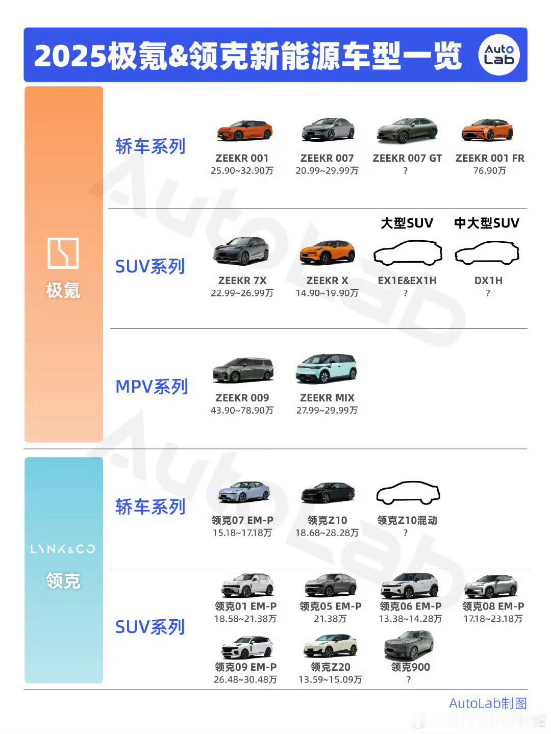 合并之后，极氪和领克区分得更开一些了​​​​